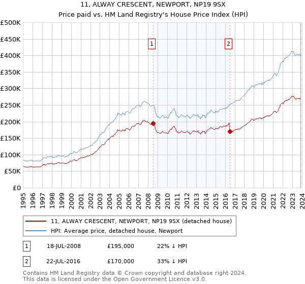 11, ALWAY CRESCENT, NEWPORT, NP19 9SX: Price paid vs HM Land Registry's House Price Index