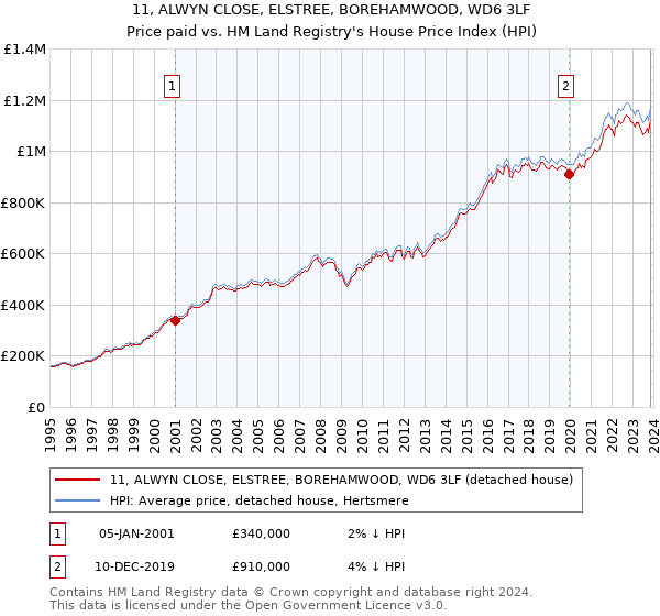 11, ALWYN CLOSE, ELSTREE, BOREHAMWOOD, WD6 3LF: Price paid vs HM Land Registry's House Price Index