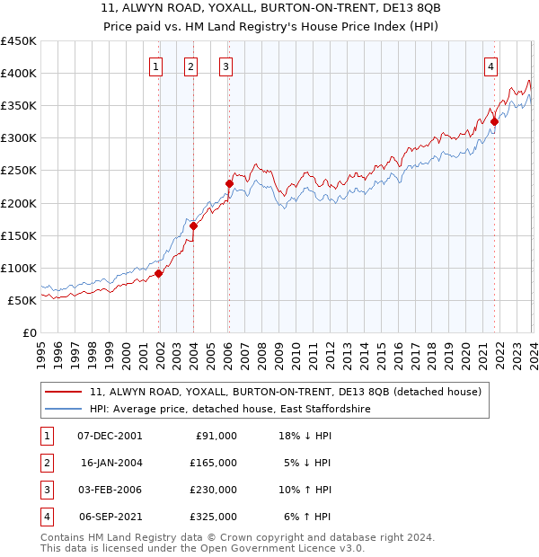 11, ALWYN ROAD, YOXALL, BURTON-ON-TRENT, DE13 8QB: Price paid vs HM Land Registry's House Price Index