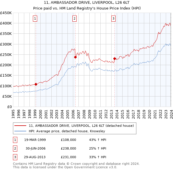 11, AMBASSADOR DRIVE, LIVERPOOL, L26 6LT: Price paid vs HM Land Registry's House Price Index