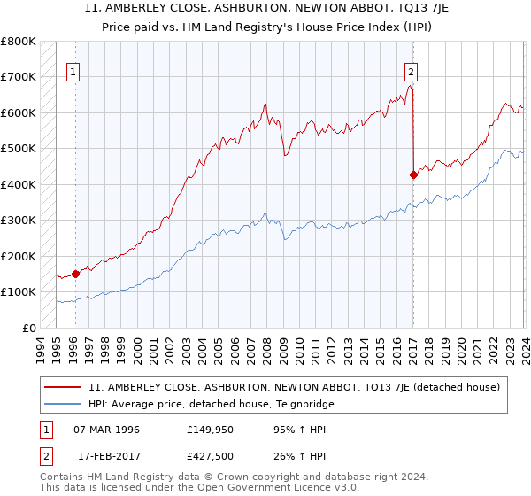 11, AMBERLEY CLOSE, ASHBURTON, NEWTON ABBOT, TQ13 7JE: Price paid vs HM Land Registry's House Price Index