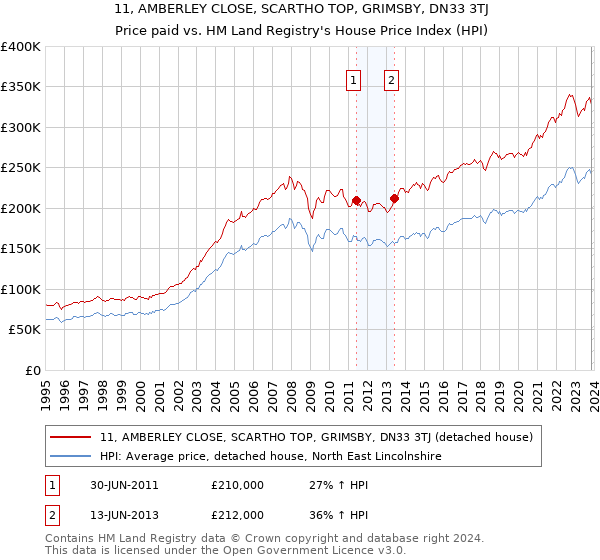 11, AMBERLEY CLOSE, SCARTHO TOP, GRIMSBY, DN33 3TJ: Price paid vs HM Land Registry's House Price Index