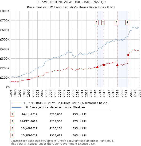 11, AMBERSTONE VIEW, HAILSHAM, BN27 1JU: Price paid vs HM Land Registry's House Price Index