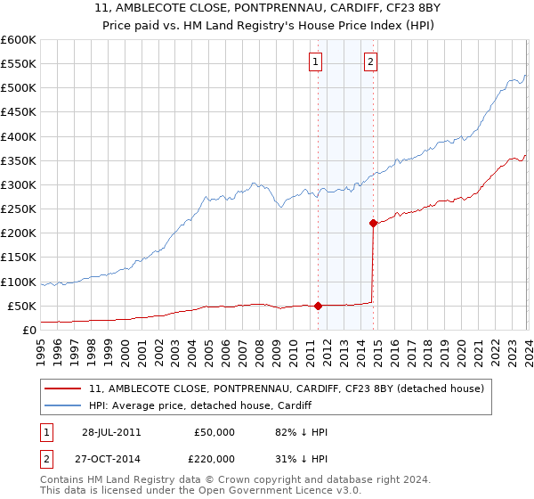 11, AMBLECOTE CLOSE, PONTPRENNAU, CARDIFF, CF23 8BY: Price paid vs HM Land Registry's House Price Index