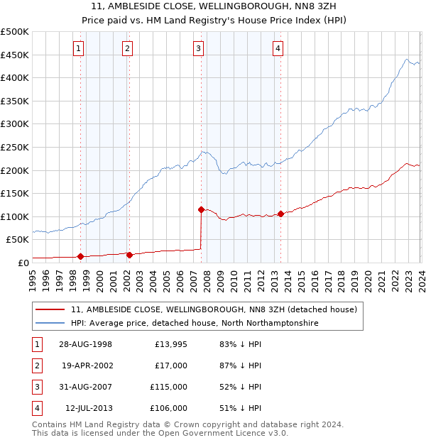 11, AMBLESIDE CLOSE, WELLINGBOROUGH, NN8 3ZH: Price paid vs HM Land Registry's House Price Index