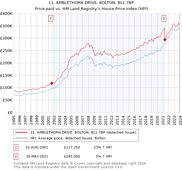 11, AMBLETHORN DRIVE, BOLTON, BL1 7BP: Price paid vs HM Land Registry's House Price Index
