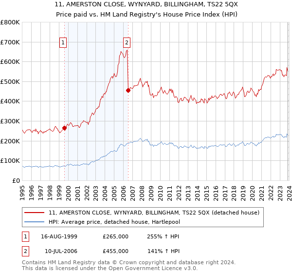 11, AMERSTON CLOSE, WYNYARD, BILLINGHAM, TS22 5QX: Price paid vs HM Land Registry's House Price Index