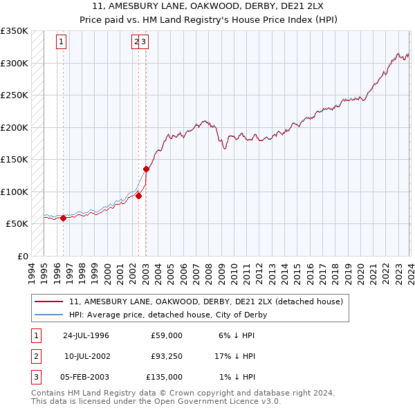 11, AMESBURY LANE, OAKWOOD, DERBY, DE21 2LX: Price paid vs HM Land Registry's House Price Index