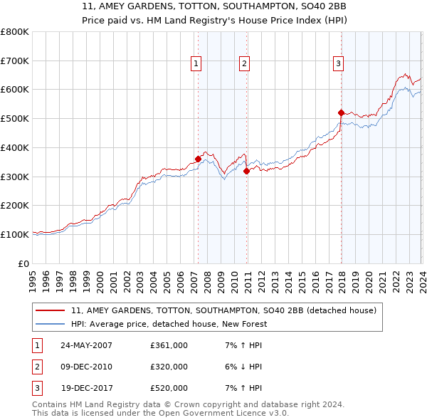 11, AMEY GARDENS, TOTTON, SOUTHAMPTON, SO40 2BB: Price paid vs HM Land Registry's House Price Index
