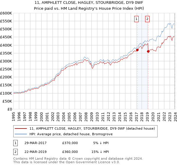 11, AMPHLETT CLOSE, HAGLEY, STOURBRIDGE, DY9 0WF: Price paid vs HM Land Registry's House Price Index