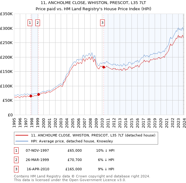 11, ANCHOLME CLOSE, WHISTON, PRESCOT, L35 7LT: Price paid vs HM Land Registry's House Price Index