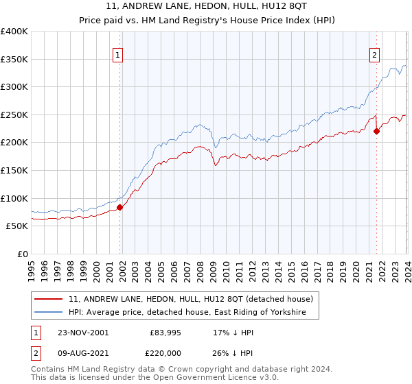 11, ANDREW LANE, HEDON, HULL, HU12 8QT: Price paid vs HM Land Registry's House Price Index