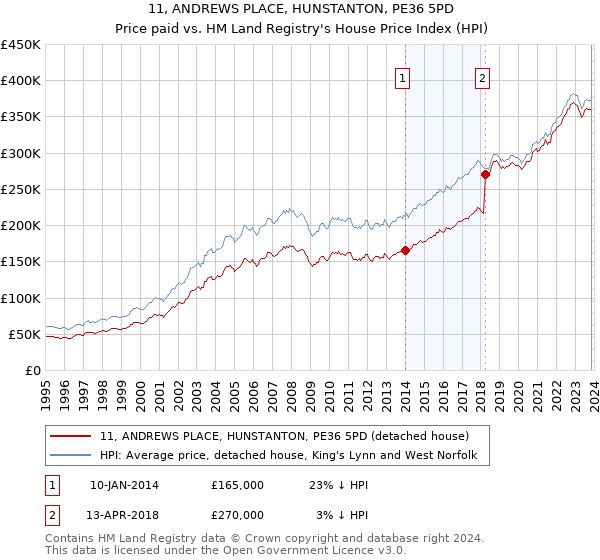 11, ANDREWS PLACE, HUNSTANTON, PE36 5PD: Price paid vs HM Land Registry's House Price Index