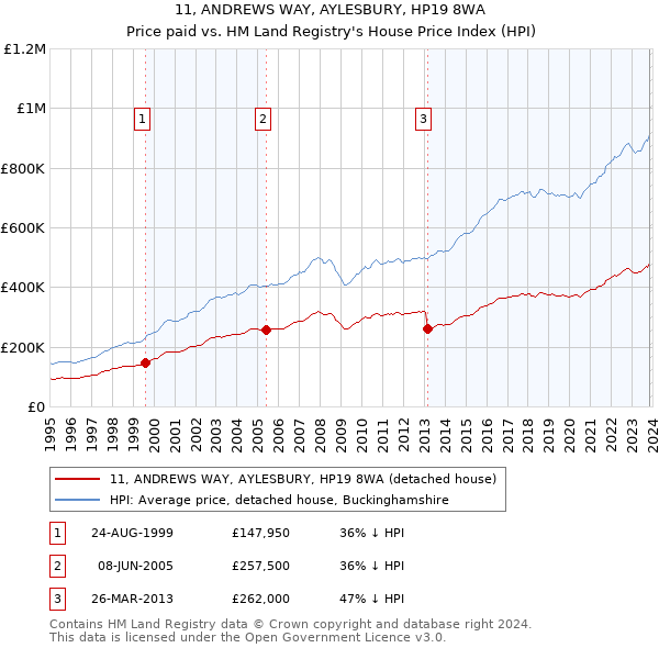 11, ANDREWS WAY, AYLESBURY, HP19 8WA: Price paid vs HM Land Registry's House Price Index