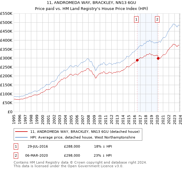 11, ANDROMEDA WAY, BRACKLEY, NN13 6GU: Price paid vs HM Land Registry's House Price Index