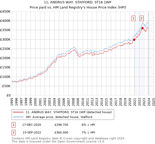 11, ANDRUS WAY, STAFFORD, ST16 1WP: Price paid vs HM Land Registry's House Price Index