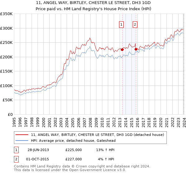 11, ANGEL WAY, BIRTLEY, CHESTER LE STREET, DH3 1GD: Price paid vs HM Land Registry's House Price Index