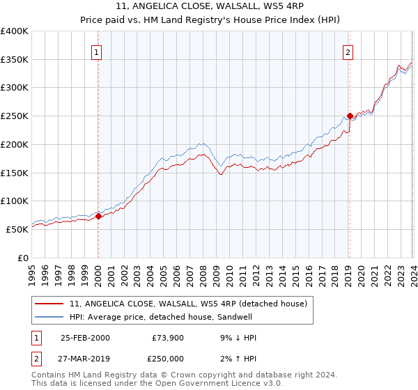 11, ANGELICA CLOSE, WALSALL, WS5 4RP: Price paid vs HM Land Registry's House Price Index