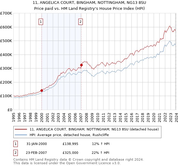 11, ANGELICA COURT, BINGHAM, NOTTINGHAM, NG13 8SU: Price paid vs HM Land Registry's House Price Index