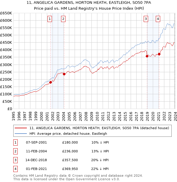 11, ANGELICA GARDENS, HORTON HEATH, EASTLEIGH, SO50 7PA: Price paid vs HM Land Registry's House Price Index