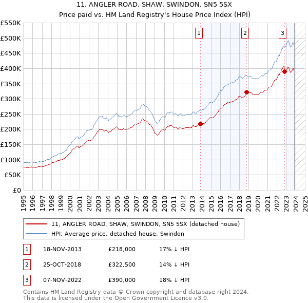 11, ANGLER ROAD, SHAW, SWINDON, SN5 5SX: Price paid vs HM Land Registry's House Price Index