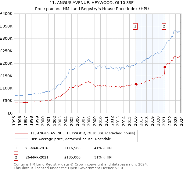 11, ANGUS AVENUE, HEYWOOD, OL10 3SE: Price paid vs HM Land Registry's House Price Index