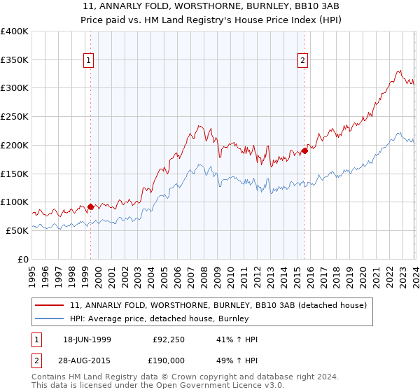 11, ANNARLY FOLD, WORSTHORNE, BURNLEY, BB10 3AB: Price paid vs HM Land Registry's House Price Index