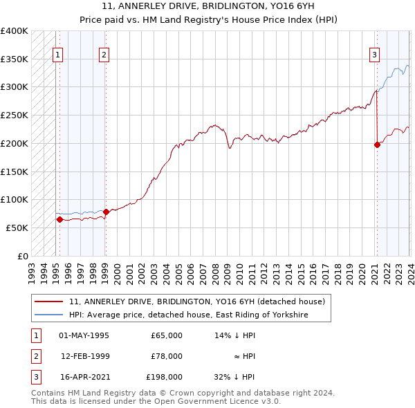 11, ANNERLEY DRIVE, BRIDLINGTON, YO16 6YH: Price paid vs HM Land Registry's House Price Index