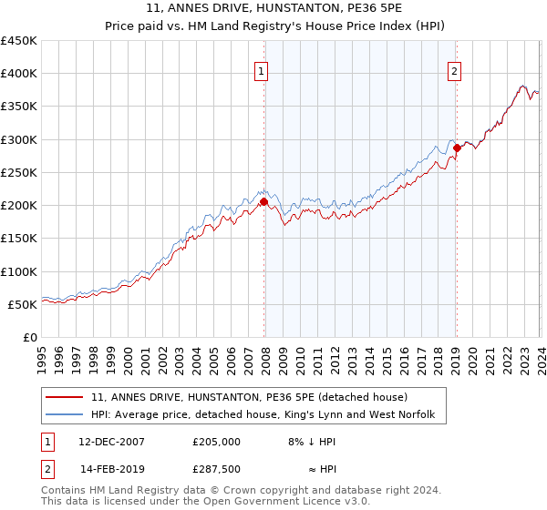 11, ANNES DRIVE, HUNSTANTON, PE36 5PE: Price paid vs HM Land Registry's House Price Index