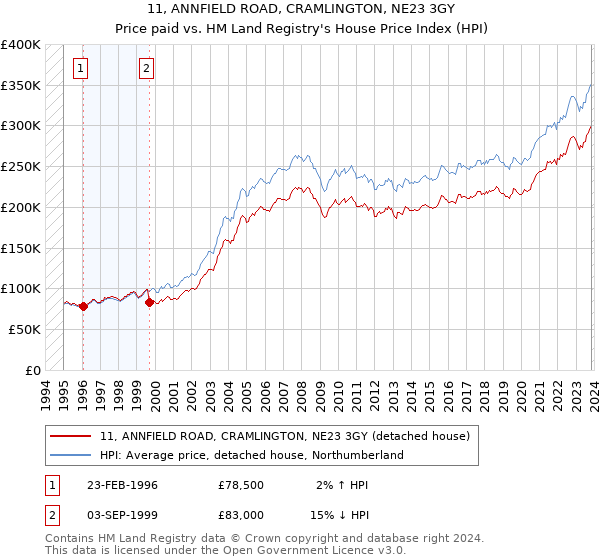 11, ANNFIELD ROAD, CRAMLINGTON, NE23 3GY: Price paid vs HM Land Registry's House Price Index