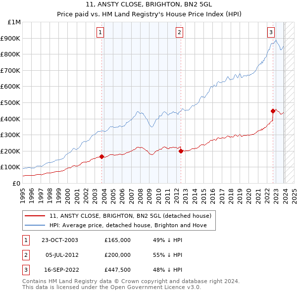 11, ANSTY CLOSE, BRIGHTON, BN2 5GL: Price paid vs HM Land Registry's House Price Index