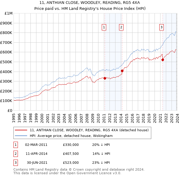 11, ANTHIAN CLOSE, WOODLEY, READING, RG5 4XA: Price paid vs HM Land Registry's House Price Index