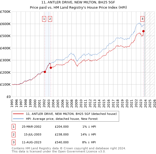 11, ANTLER DRIVE, NEW MILTON, BH25 5GF: Price paid vs HM Land Registry's House Price Index