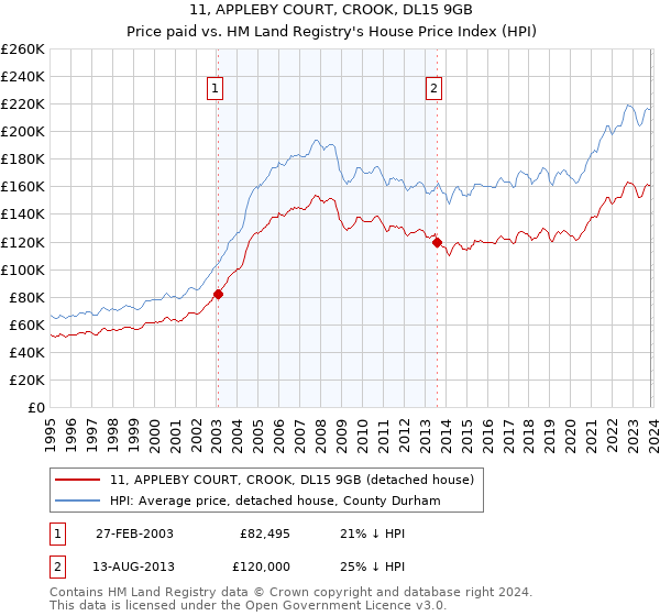 11, APPLEBY COURT, CROOK, DL15 9GB: Price paid vs HM Land Registry's House Price Index