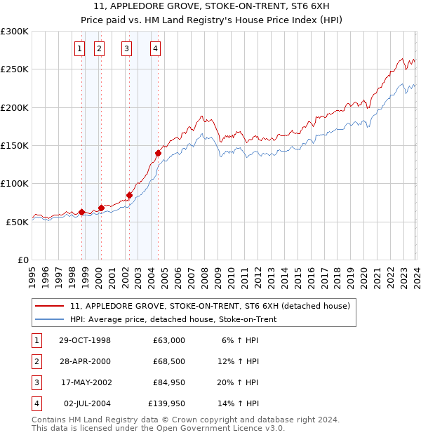 11, APPLEDORE GROVE, STOKE-ON-TRENT, ST6 6XH: Price paid vs HM Land Registry's House Price Index