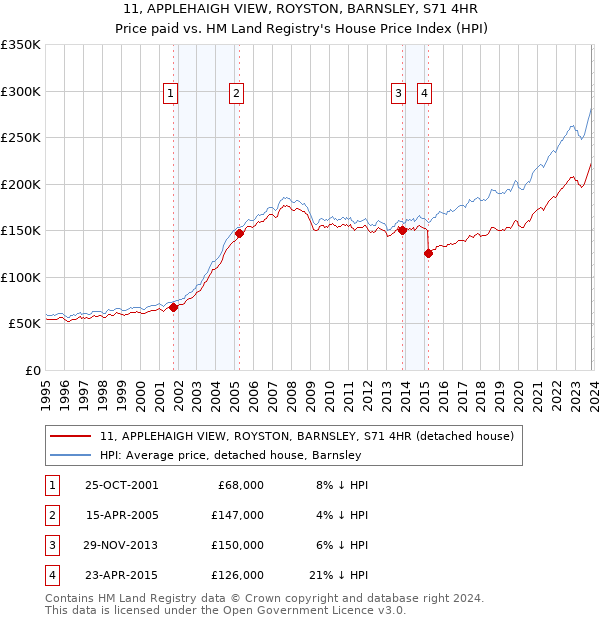 11, APPLEHAIGH VIEW, ROYSTON, BARNSLEY, S71 4HR: Price paid vs HM Land Registry's House Price Index