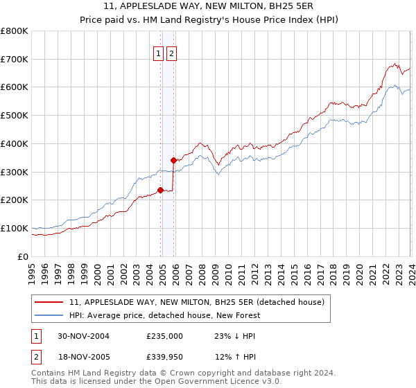 11, APPLESLADE WAY, NEW MILTON, BH25 5ER: Price paid vs HM Land Registry's House Price Index