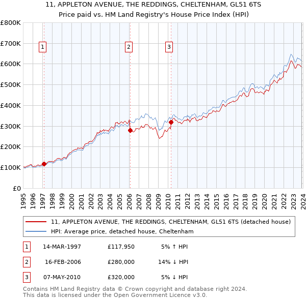 11, APPLETON AVENUE, THE REDDINGS, CHELTENHAM, GL51 6TS: Price paid vs HM Land Registry's House Price Index