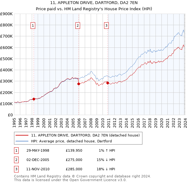 11, APPLETON DRIVE, DARTFORD, DA2 7EN: Price paid vs HM Land Registry's House Price Index