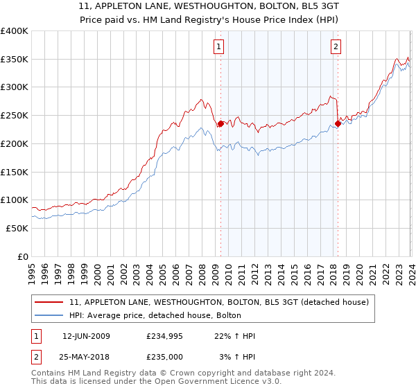 11, APPLETON LANE, WESTHOUGHTON, BOLTON, BL5 3GT: Price paid vs HM Land Registry's House Price Index
