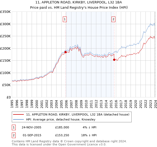 11, APPLETON ROAD, KIRKBY, LIVERPOOL, L32 1BA: Price paid vs HM Land Registry's House Price Index