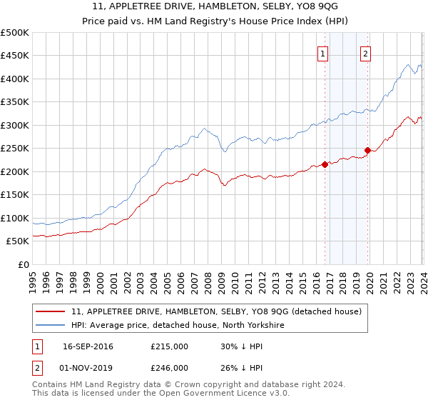 11, APPLETREE DRIVE, HAMBLETON, SELBY, YO8 9QG: Price paid vs HM Land Registry's House Price Index