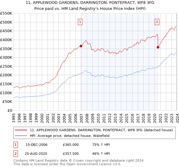 11, APPLEWOOD GARDENS, DARRINGTON, PONTEFRACT, WF8 3FG: Price paid vs HM Land Registry's House Price Index