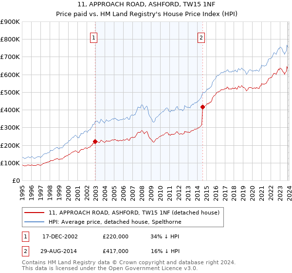 11, APPROACH ROAD, ASHFORD, TW15 1NF: Price paid vs HM Land Registry's House Price Index
