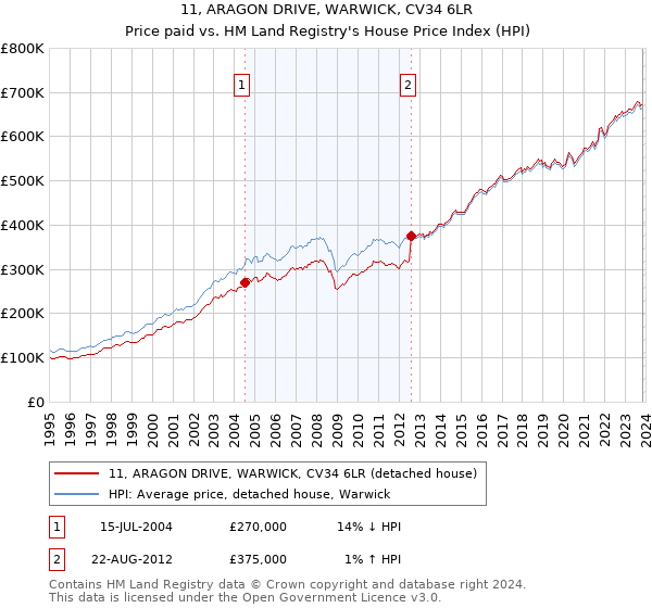 11, ARAGON DRIVE, WARWICK, CV34 6LR: Price paid vs HM Land Registry's House Price Index