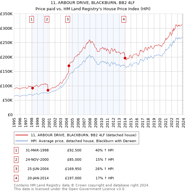 11, ARBOUR DRIVE, BLACKBURN, BB2 4LF: Price paid vs HM Land Registry's House Price Index