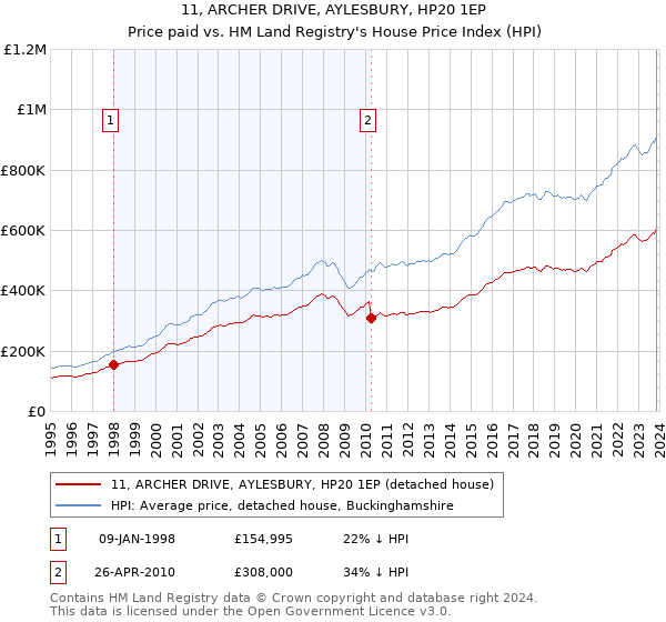 11, ARCHER DRIVE, AYLESBURY, HP20 1EP: Price paid vs HM Land Registry's House Price Index
