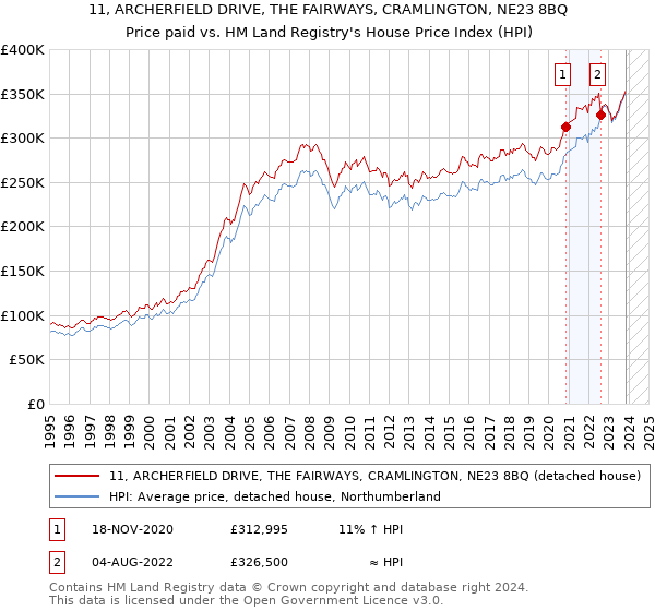 11, ARCHERFIELD DRIVE, THE FAIRWAYS, CRAMLINGTON, NE23 8BQ: Price paid vs HM Land Registry's House Price Index