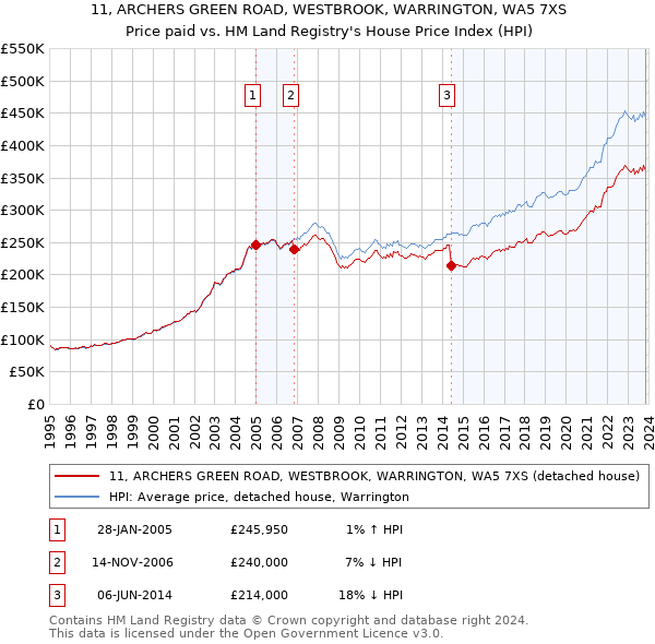 11, ARCHERS GREEN ROAD, WESTBROOK, WARRINGTON, WA5 7XS: Price paid vs HM Land Registry's House Price Index