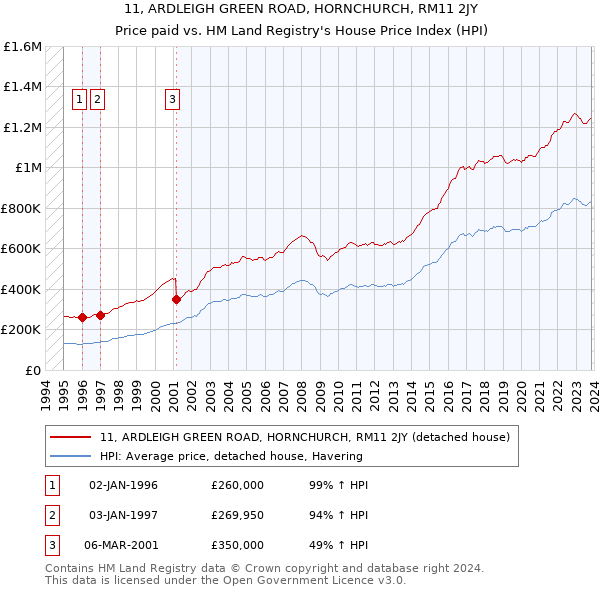 11, ARDLEIGH GREEN ROAD, HORNCHURCH, RM11 2JY: Price paid vs HM Land Registry's House Price Index